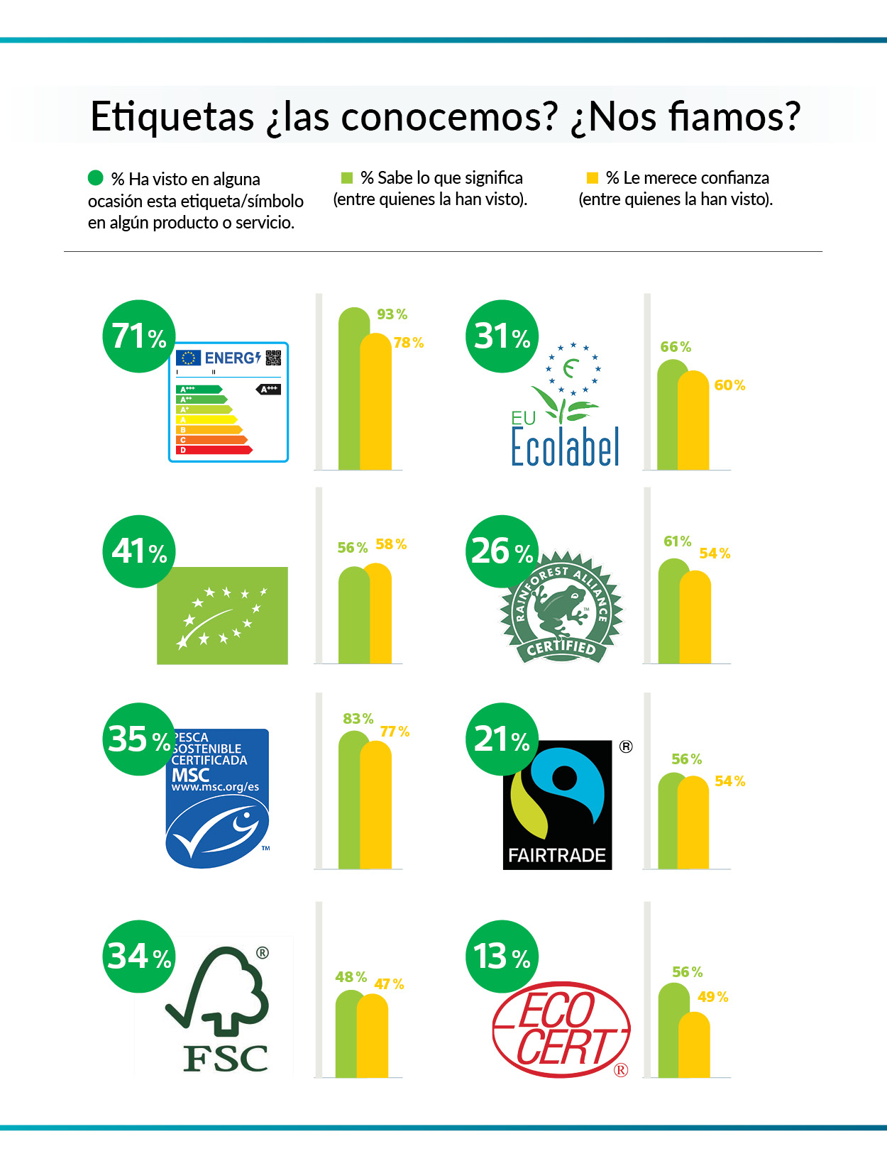 Fiabilidad de las etiquetas medioambientales